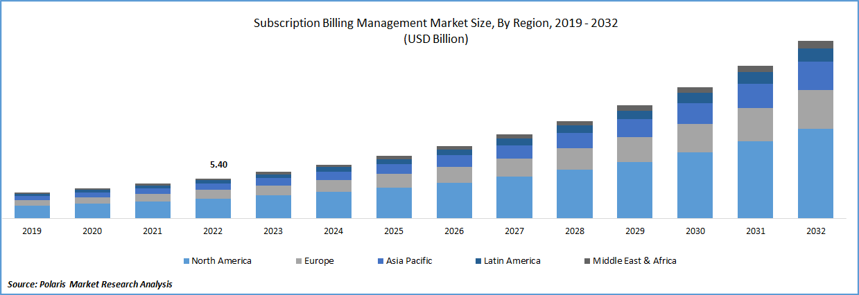 Subscription Billing Management Market Size